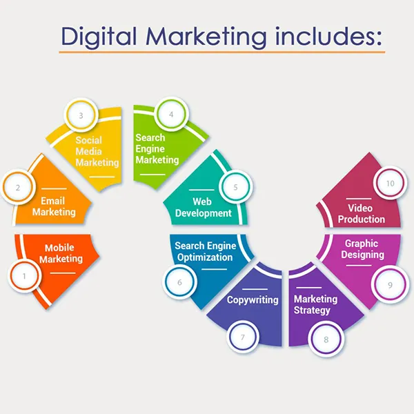 Steps to Develop a Digital Marketing